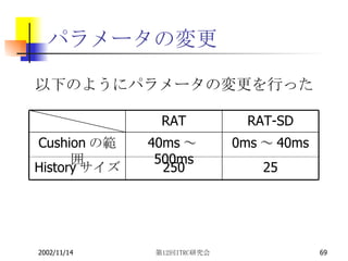 パラメータの変更 以下のようにパラメータの変更を行った 25 250 History サイズ 0ms ～ 40ms 40ms ～ 500ms Cushion の範囲 RAT-SD RAT 