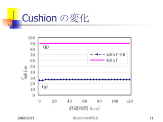 Cushionの変化 (b) (a) 