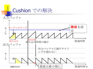 Cushion での解決 データ量 経過時間 経過時間 入力バッファ データ量 出力バッファ 閾値 を設定 遅延は最小限に 読み込み時間の減少 オーディオデータ 読み込み 出力バッファに渡すタイミングが遅れない 
