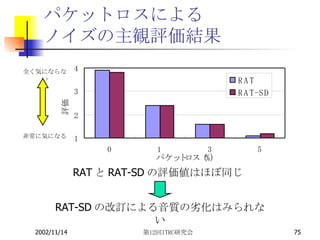 パケットロスによる ノイズの主観評価結果 RAT と RAT-SD の評価値はほぼ同じ RAT-SD の改訂による音質の劣化はみられない 非常に気になる 全く気にならない 