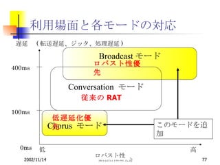 利用場面と各モードの対応 Broadcast モード Chorus  モード Conversation  モード 100ms 400ms 遅延  　 ( 転送遅延、ジッタ、処理遅延 ) 低 高 0ms 従来の RAT ロバスト性 低遅延化優先 ロバスト性優先 このモードを追加 