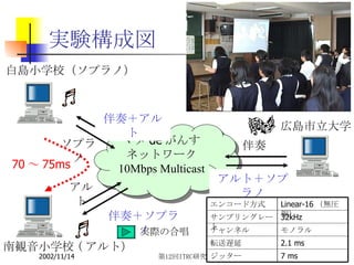 実験構成図 広島市立大学 白島小学校（ソプラノ） 南観音小学校 ( アルト） マメ de がんす ネットワーク 10Mbps Multicast 伴奏 伴奏 伴奏 伴奏＋ソプラノ 伴奏＋アルト アルト ソプラノ アルト＋ソプラノ 70 ～ 75ms 7 ms ジッター 2.1 ms 転送遅延 モノラル チャンネル 32kHz サンプリングレート Linear-16 （無圧縮） エンコード方式 実際の合唱 