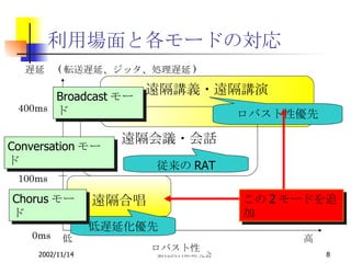 利用場面と各モードの対応 遠隔合唱 遠隔講義・遠隔講演 遠隔会議・会話 100ms 400ms 遅延  　 ( 転送遅延、ジッタ、処理遅延 ) 低 高 0ms ロバスト性 従来の RAT 低遅延化優先 ロバスト性優先 Chorus モード Conversation モード Broadcast モード この 2 モードを追加 