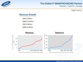 2005-1 Million 2006-4.5 Million 2007-8 Million 2008-10 Million Revenue Growth 
