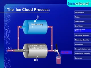 The  Ice Cloud Process: Introduction Today The Concept Our Vision The IceCloud  Process Technical Benefits Marketing Benefits Challenges Freeze Solutions Ltd. Intellectual Property Summary - 1.5  0 C 