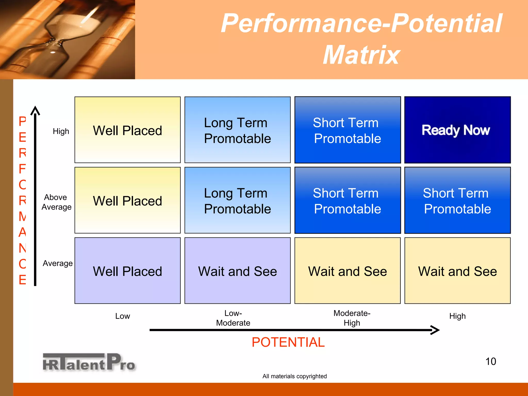Performance-Potential Matrix All materials copyrighted Long Term  Promotable Wait and See POTENTIAL PERFORMANCE Well Placed Wait and See Wait and See Well Placed Long Term  Promotable Well Placed Low Low-Moderate Moderate-High High Average Above  Average High Short Term  Promotable Short Term  Promotable Short Term  Promotable 