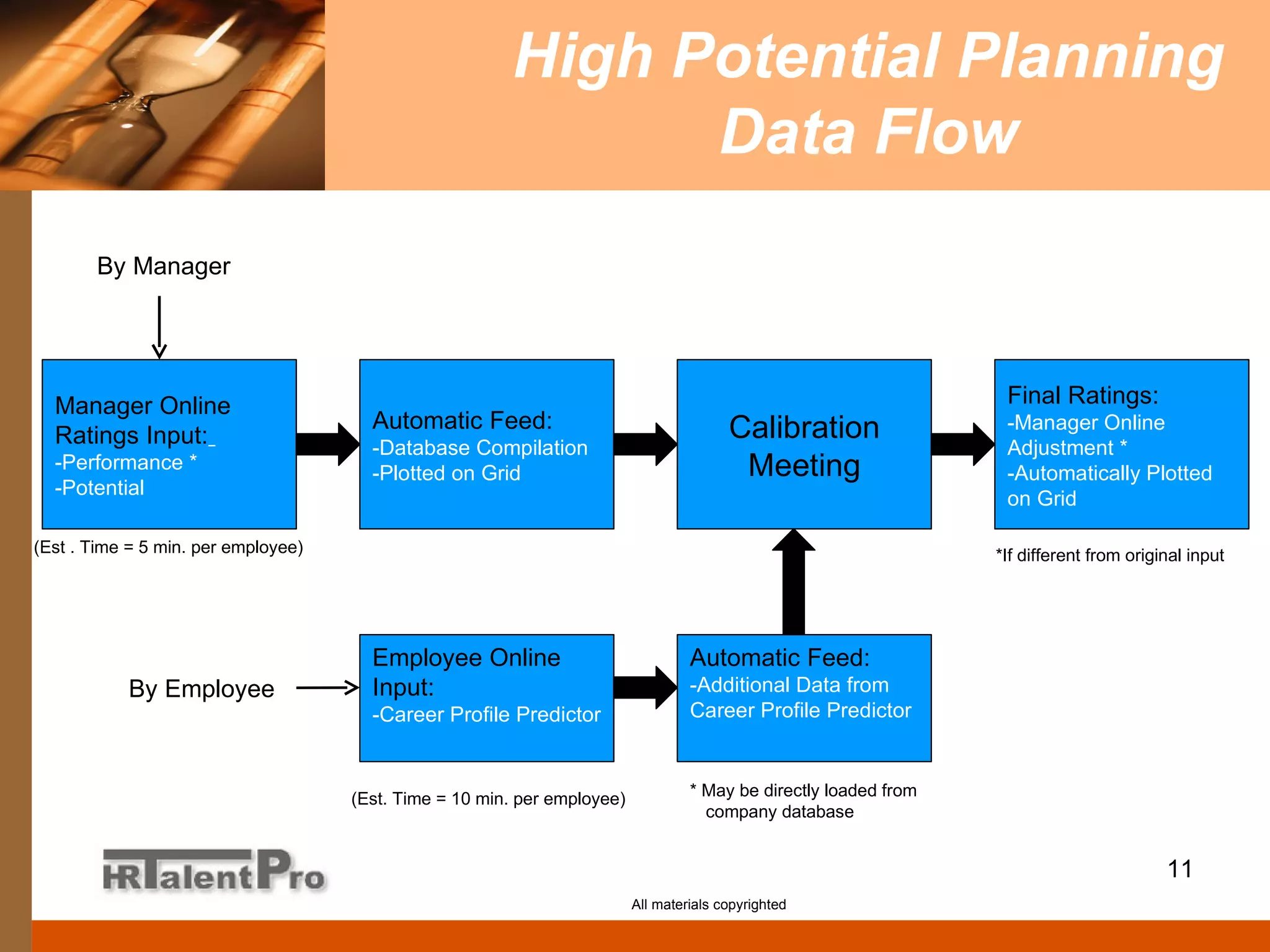 High Potential Planning Data Flow Manager Online Ratings Input:   -Performance *  -Potential All materials copyrighted Automatic Feed:  -Database Compilation -Plotted on Grid Final Ratings: -Manager Online Adjustment * -Automatically Plotted on Grid  Calibration Meeting Automatic Feed: -Additional Data from Career Profile Predictor Employee Online Input: -Career Profile Predictor * May be directly loaded from company database By Employee By Manager (Est . Time = 5 min. per employee) (Est. Time = 10 min. per employee) *If different from original input 