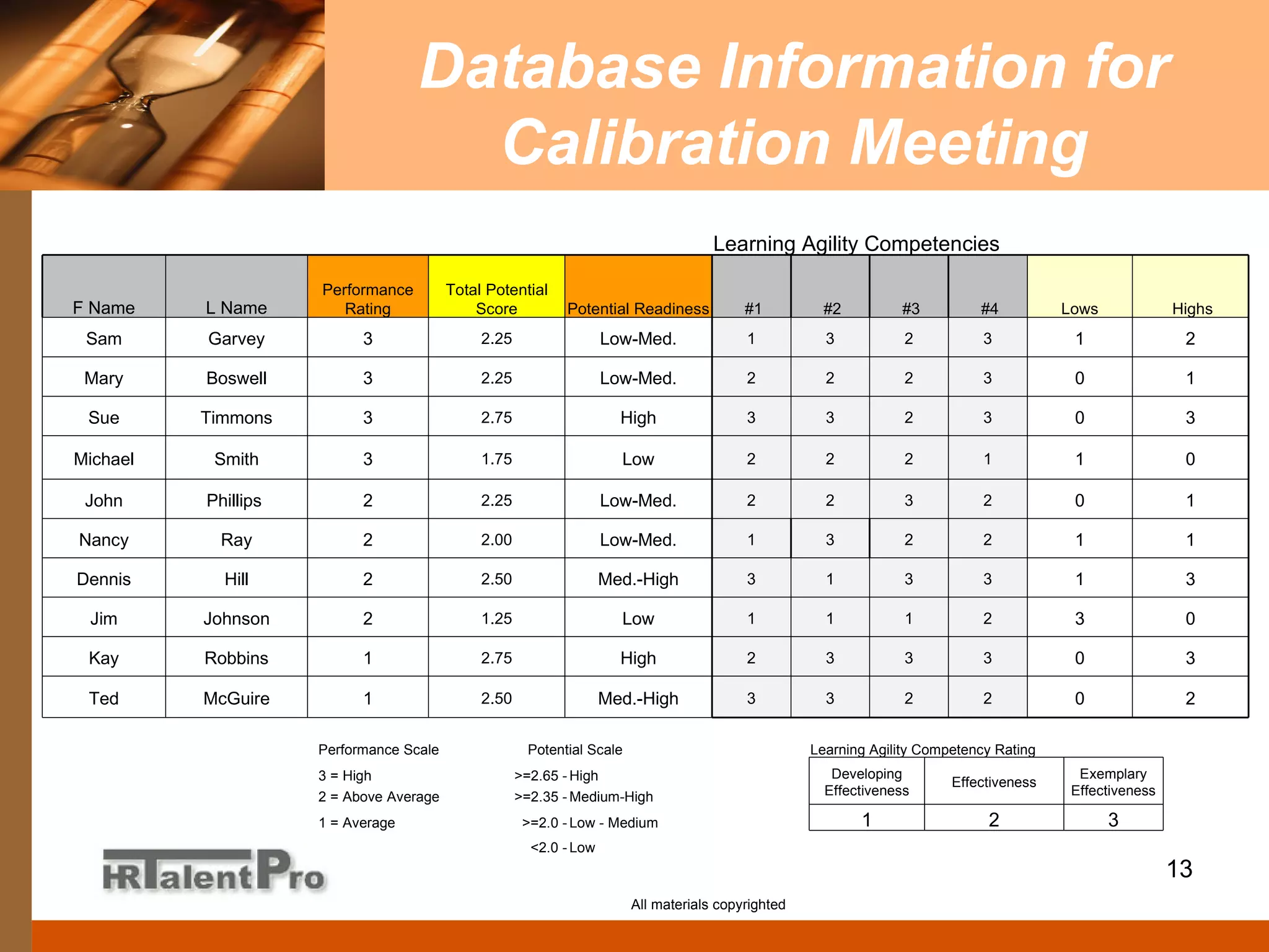 Database Information for Calibration Meeting All materials copyrighted Learning Agility Competencies F Name L Name Performance Rating Total Potential Score Potential Readiness #1 #2 #3 #4 Lows Highs Sam Garvey 3 2.25 Low-Med. 1 3 2 3 1 2 Mary Boswell 3 2.25 Low-Med. 2 2 2 3 0 1 Sue Timmons 3 2.75 High 3 3 2 3 0 3 Michael Smith 3 1.75 Low 2 2 2 1 1 0 John Phillips  2 2.25 Low-Med. 2 2 3 2 0 1 Nancy Ray 2 2.00 Low-Med. 1 3 2 2 1 1 Dennis Hill 2 2.50 Med.-High 3 1 3 3 1 3 Jim Johnson 2 1.25 Low 1 1 1 2 3 0 Kay Robbins 1 2.75 High 2 3 3 3 0 3 Ted McGuire 1 2.50 Med.-High 3 3 2 2 0 2 Performance Scale Potential Scale Learning Agility Competency Rating  3 = High >=2.65 - High Developing Effectiveness Effectiveness Exemplary Effectiveness 2 = Above Average >=2.35 - Medium-High 1 = Average >=2.0 - Low - Medium 1 2 3 <2.0 - Low 
