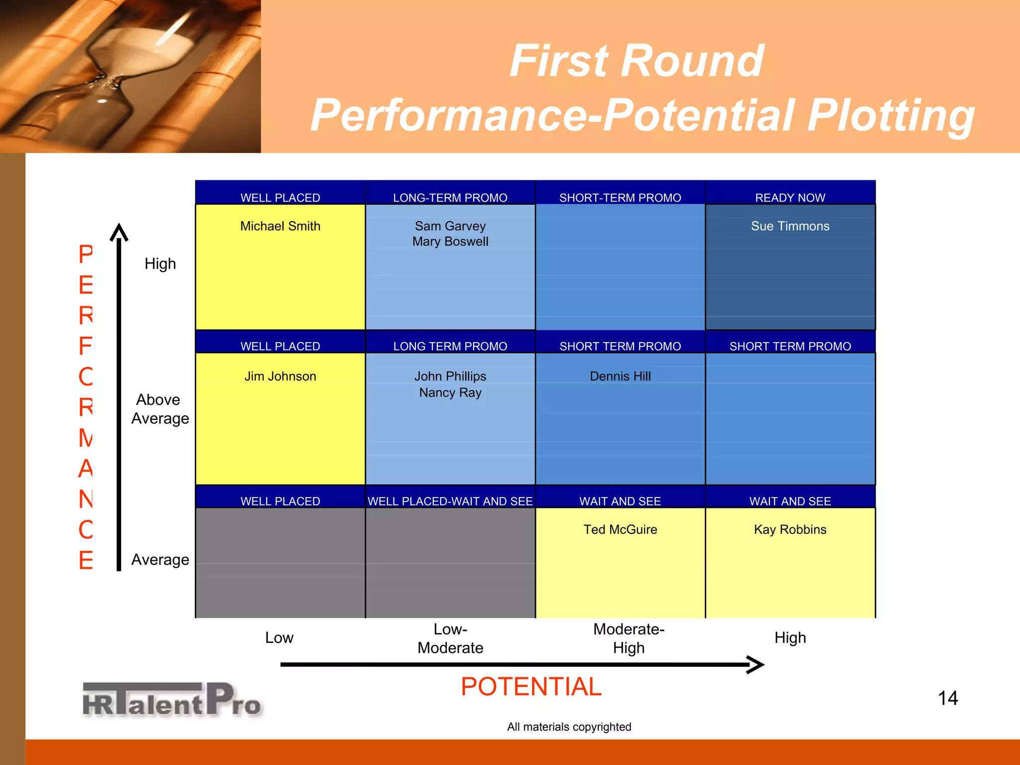 First Round  Performance-Potential Plotting All materials copyrighted POTENTIAL PERFORMANCE Average Above  Average High Low Low-Moderate Moderate-High High WELL PLACED LONG-TERM PROMO SHORT-TERM PROMO READY NOW     Michael Smith Sam Garvey   Sue Timmons   Mary Boswell                                                 WELL PLACED LONG TERM PROMO SHORT TERM PROMO SHORT TERM PROMO   Jim Johnson John Phillips Dennis Hill   Nancy Ray                                                 WELL PLACED WELL PLACED-WAIT AND SEE WAIT AND SEE WAIT AND SEE       Ted McGuire Kay Robbins                             