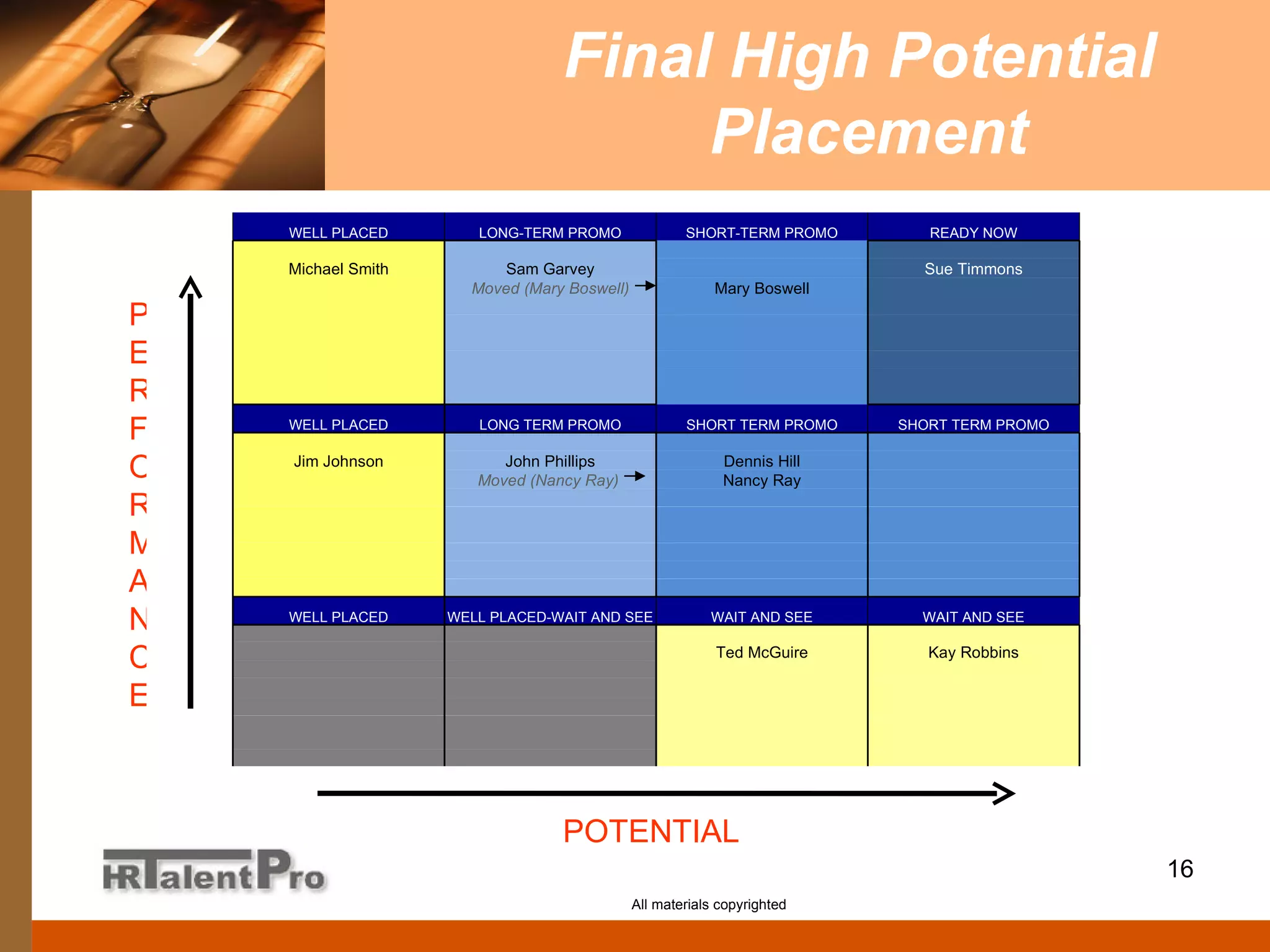 Final High Potential  Placement All materials copyrighted POTENTIAL PERFORMANCE WELL PLACED LONG-TERM PROMO SHORT-TERM PROMO READY NOW     Michael Smith Sam Garvey   Sue Timmons   Moved (Mary Boswell) Mary Boswell                                               WELL PLACED LONG TERM PROMO SHORT TERM PROMO SHORT TERM PROMO   Jim Johnson John Phillips Dennis Hill   Moved (Nancy Ray)  Nancy Ray                                                 WELL PLACED WELL PLACED-WAIT AND SEE WAIT AND SEE WAIT AND SEE       Ted McGuire Kay Robbins                             
