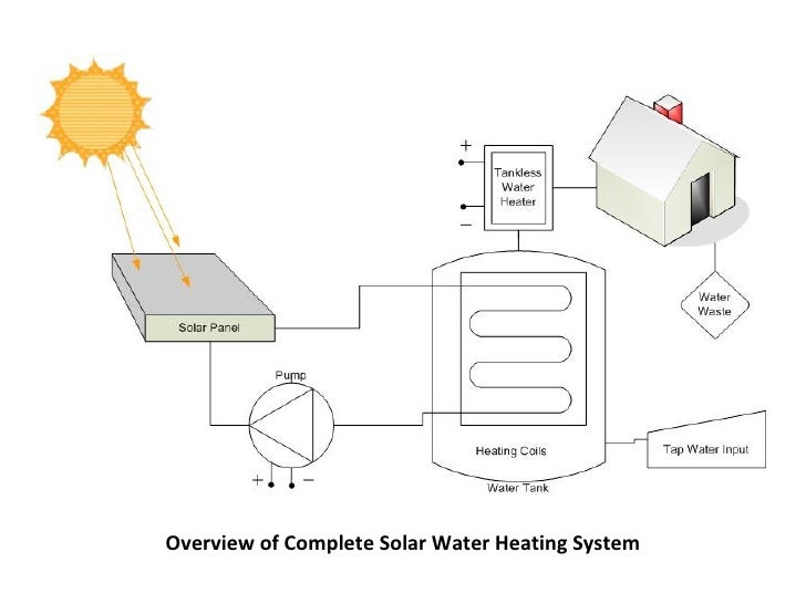 Modeling & Simulation Project Solar Water Heating System