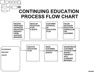 CONTINUING EDUCATION  PROCESS FLOW CHART DELIVERABLES MEASURES CHECKS RECEIVE PROPOSED ADVANCED EDUCATION REQUEST FROM ACCOUNT MANAGER DEVELOP EDUCATION PLAN & QUOTE CUSTOMER APPROVAL OF EDUCATION PLAN TAILOR ADVANCED EDUCATION CURRICULUM FOR CUSTOMER EXECUTE EDUCATION PLAN ISSUE CUSTOMER SATISFACTION SURVEY INCORPORATE CUSTOMER SATISFACTION SURVEY FEEDBACK INTO STANDARD MATERIAL 