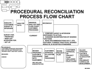 PROCEDURAL RECONCILIATION PROCESS FLOW CHART EXECUTE CUSTOMER SURVEY & INTERVIEW ANALYZE DATA RECONCILE OBSERVE, ANALYZE AND FLOW CHART  CUSTOMER PROCESSES CURRENT REVIEW PROPOSED  CUSTOM & PROCESSES WITH  CUSTOMER 1.  COMPARE SURVEY & INTERVIEW  RESPONSES TO ACTUAL 2.  CONSIDER INCORPORATION OF DESIRED  FUNCTIONS 3.  MAKE RECOMMENDATIONS W.R.T. STD. FEATURES, CURRENT PRACTICES, DESIRED  RESULTS, & ACCEPTED STANDARDS MAY INCLUDE DEMONSTRATION SURVEY FOR: PRIORITIES WISH LIST INTERVIEW FOR: SET UP CUSTOMER APPROVAL OF CUSTOM AND PROCESSES DELIVER APPROVED CUSTOM & PROCESSES TO EDUCATION FOR  PRELIMINARY CURRICULUM DEVELOPMENT CUSTOMER APPROVAL OF  PROJECT PLAN (INCLUDING PILOT PLAN) REVISE PROJECT PLAN DELIVERABLES CUSTOMER APPROVED PROCESSES  AND CUSTOM AND PROCESS PLAN REVISED GANTT AND PERT CHARTS MEASURES CHECKS 