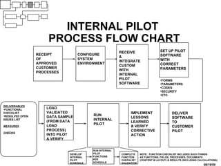 INTERNAL PILOT  PROCESS FLOW CHART RECEIPT OF APPROVED CUSTOMER  PROCESSES CONFIGURE SYSTEM ENVIRONMENT LOAD  VALIDATED  DATA SAMPLE (FROM DATA LOAD  PROCESS)  INTO PILOT & VERIFY RUN INTERNAL  PILOT IMPLEMENT LESSONS LEARNED & VERIFY CORRECTIVE ACTION DELIVER  SOFTWARE TO  CUSTOMER PILOT DEVELOP INTERNAL PILOT SCHEDULE RUN INTERNAL PILOT FUNCTIONS PER SCHEDULE COMPLETE FUNCTION CHECKLIST VALIDATION NOTE:  FUNCTION CHECKLIST INCLUDES SUCH THINGS AS FUNCTIONS, FIELDS, PROCESSES, DOCUMENTS (CONTENT & LAYOUT) & RESULTS (INCLUDING CALCULATIONS) DELIVERABLES FUNCTIONAL CHECKLIST RESOLVED OPEN ISSUES LIST MEASURES CHECKS RECEIVE  & INTEGRATE CUSTOM WITH INTERNAL  PILOT SOFTWARE SET UP PILOT SOFTWARE WITH  CORRECT PARAMETERS FORMS PARAMETERS CODES SECURITY ETC. 