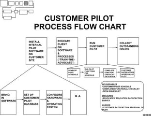 BRING IN  SOFTWARE SET UP CUSTOMER PILOT DATABASE CONFIGURE HARDWARE & OPERATING SYSTEM Q. A. CUSTOMER PILOT  PROCESS FLOW CHART INSTALL INTERNAL  PILOT SOFTWARE ON CUSTOMER SITE EDUCATE CLIENT ON SOFTWARE & PROCESSES (“TRAIN-THE- ADVOCATE”) RUN CUSTOMER PILOT COLLECT OUTSTANDING ISSUES DEVELOP PILOT SCHEDULE RUN PILOT FUNCTIONS PER SCHEDULE COMPLETE FUNCTION CHECKLIST VALIDATION CUSTOMER SATISFACTION APPROVAL OF PILOT DELIVERABLES CUSTOMER PILOT SCHEDULE COMPLETED FUNCTIONAL CHECKLIST OPEN ISSUES LIST MEASURES ADVOCATES’ EDUCATION SATISFACTION  SURVEY CHECKS CUSTOMER SATISFACTION APPROVAL OF PILOT 