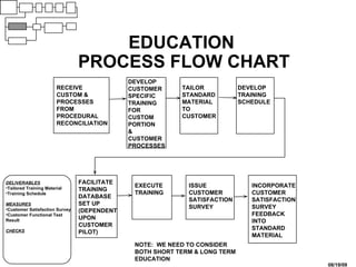 EDUCATION  PROCESS FLOW CHART RECEIVE CUSTOM & PROCESSES FROM PROCEDURAL RECONCILIATION DEVELOP CUSTOMER SPECIFIC TRAINING FOR CUSTOM PORTION & CUSTOMER PROCESSES TAILOR STANDARD MATERIAL TO CUSTOMER DEVELOP TRAINING SCHEDULE EXECUTE TRAINING ISSUE CUSTOMER SATISFACTION SURVEY NOTE:  WE NEED TO CONSIDER BOTH SHORT TERM & LONG TERM EDUCATION FACILITATE TRAINING DATABASE SET UP (DEPENDENT UPON CUSTOMER PILOT) DELIVERABLES Tailored Training Material Training Schedule MEASURES Customer Satisfaction Survey Customer Functional Test  Result CHECKS INCORPORATE CUSTOMER SATISFACTION SURVEY FEEDBACK INTO STANDARD MATERIAL 