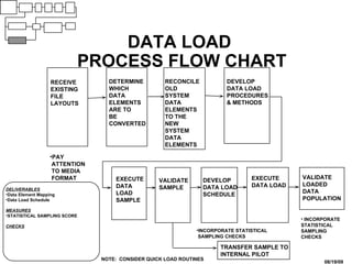 DATA LOAD  PROCESS FLOW CHART RECEIVE EXISTING FILE LAYOUTS DETERMINE WHICH DATA ELEMENTS ARE TO BE CONVERTED RECONCILE OLD SYSTEM DATA ELEMENTS TO THE NEW SYSTEM DATA ELEMENTS DEVELOP DATA LOAD PROCEDURES & METHODS DEVELOP DATA LOAD SCHEDULE PAY  ATTENTION TO MEDIA FORMAT INCORPORATE STATISTICAL SAMPLING CHECKS NOTE:  CONSIDER QUICK LOAD ROUTINES DELIVERABLES Data Element Mapping Data Load Schedule MEASURES STATISTICAL SAMPLING SCORE CHECKS TRANSFER SAMPLE TO INTERNAL PILOT VALIDATE LOADED DATA POPULATION INCORPORATE STATISTICAL SAMPLING  CHECKS EXECUTE DATA LOAD VALIDATE SAMPLE EXECUTE DATA LOAD SAMPLE 