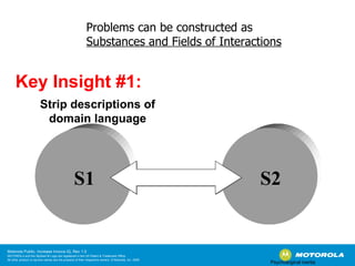 Problems can be constructed as Substances and Fields of Interactions S1 S2 Psychological inertia Key Insight #1: Strip descriptions of domain language 