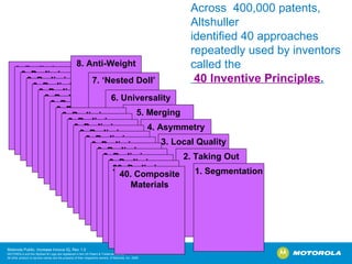 Across  400,000 patents, Altshuller identified 40 approaches repeatedly used by inventors called the   40 Inventive Principles . 9. Preliminary 9. Preliminary 9. Preliminary 9. Preliminary 9. Preliminary 9. Preliminary 9. Preliminary 9. Preliminary 8. Anti-Weight 7. ‘Nested Doll’ 6. Universality 5. Merging 4. Asymmetry 3. Local Quality 2. Taking Out 1. Segmentation 9. Preliminary 9. Preliminary 9. Preliminary 9. Preliminary 9. Preliminary 9. Preliminary 9. Preliminary 9. Preliminary 9. Preliminary 39. Preliminary 40. Composite Materials 