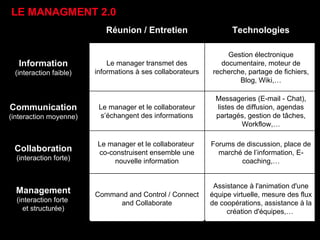 LE MANAGMENT 2.0 Gestion électronique documentaire, moteur de recherche, partage de fichiers, Blog, Wiki,… Le manager transmet des informations à ses collaborateurs Information (interaction faible) Messageries (E-mail - Chat), listes de diffusion, agendas partagés, gestion de tâches, Workflow,… Le manager et le collaborateur s’échangent des informations Communication (interaction moyenne) Assistance à l'animation d'une équipe virtuelle, mesure des flux de coopérations, assistance à la création d'équipes,…  Command and Control / Connect and Collaborate Management (interaction forte  et structurée) Forums de discussion, place de marché de l’information, E-coaching,… Le manager et le collaborateur  co-construisent ensemble une nouvelle information Collaboration (interaction forte) Technologies Réunion / Entretien 