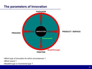 The parameters of Innovation Which type of Innovation for which circumstances ? Which extent ? Breakthrough or Incremental type ? PARADIGM PRODUCT / SERVICE POSITION Incremental INNOVATION PROCESS BreakThrough. 
