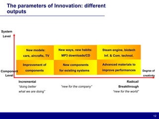 The parameters of Innovation: different outputs Degree of  creativity Component Level System Level Incremental “ doing better  what we are doing” Radical/ Breakthrough “ new for the world” “ new for the company” New models:  cars, aircrafts, TV New ways, new habits:  MP3 downloads/CD Steam engine, biotech Inf. & Com. technol. Improvement of  components  New components for existing systems  Advanced materials to improve performances 