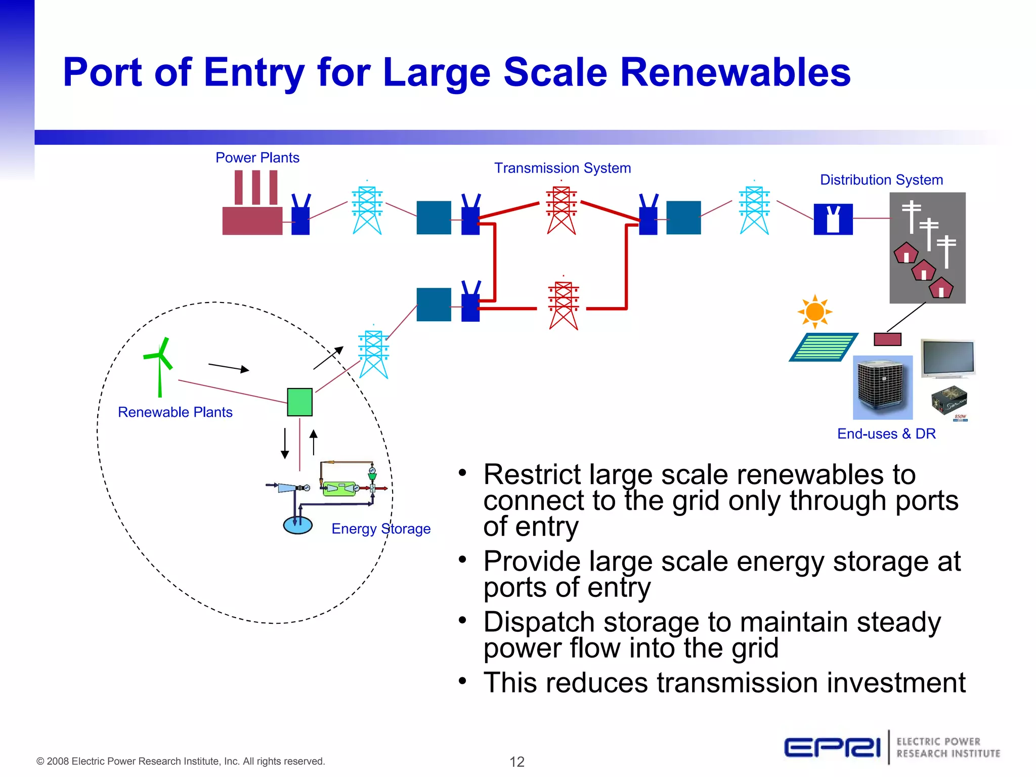 Port of Entry for Large Scale Renewables Restrict large scale renewables to connect to the grid only through ports of entry Provide large scale energy storage at ports of entry Dispatch storage to maintain steady power flow into the grid This reduces transmission investment End-uses & DR Distribution System Transmission System Power Plants Renewable Plants Energy Storage 
