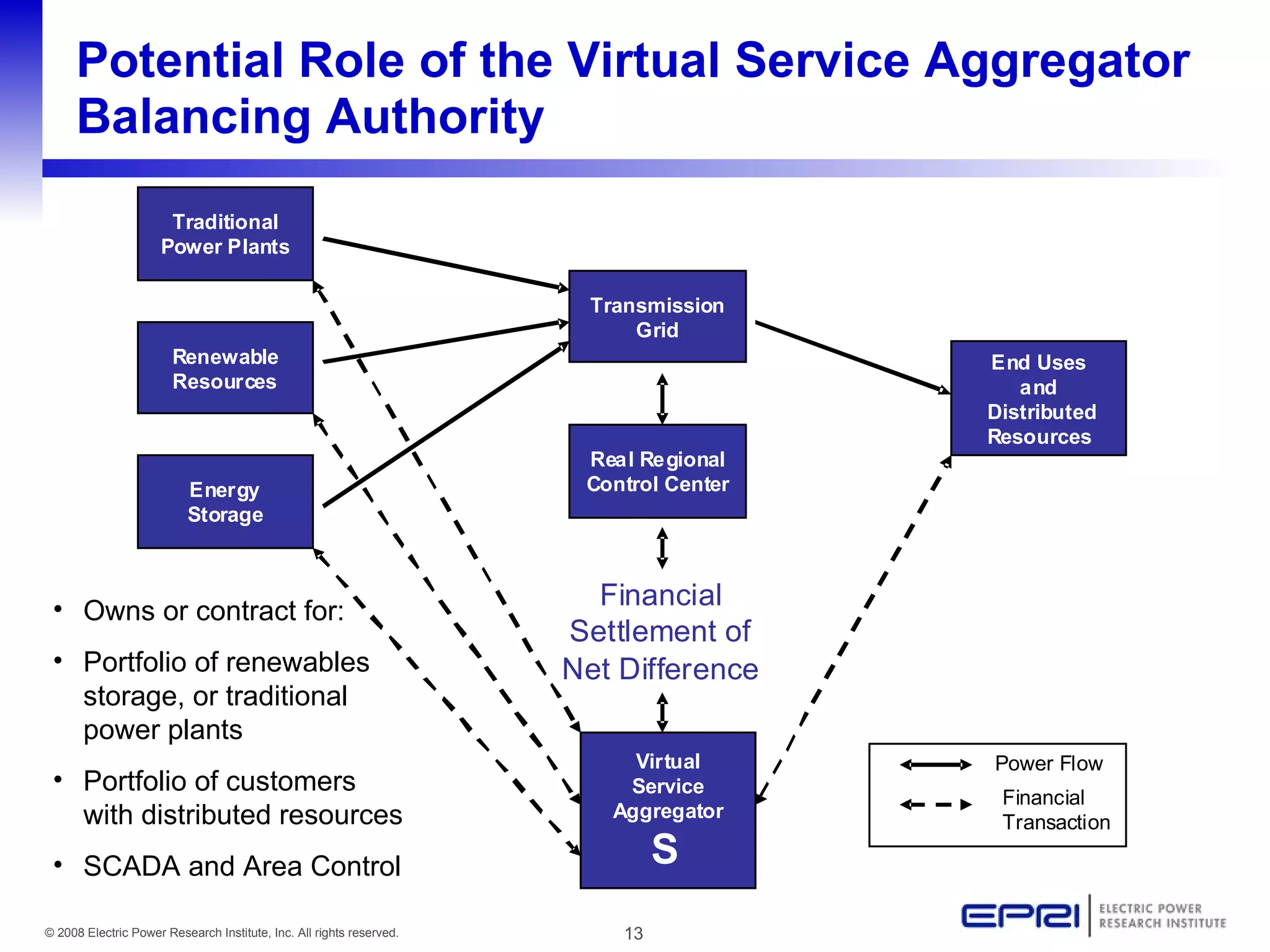 Potential Role of the Virtual Service Aggregator Balancing Authority Owns or contract for: Portfolio of renewables storage, or traditional power plants Portfolio of customers with distributed resources SCADA and Area Control 