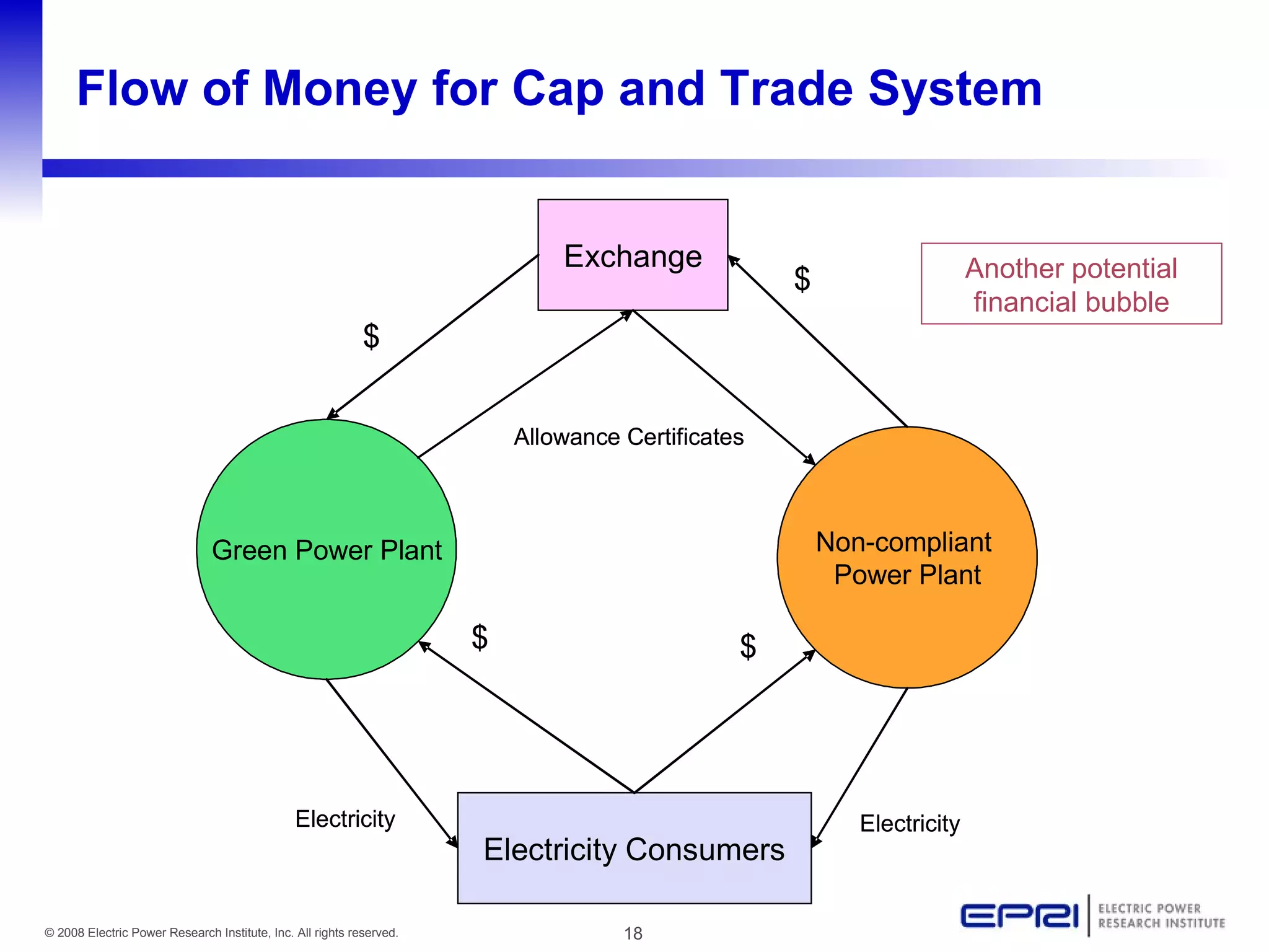 Flow of Money for Cap and Trade System Another potential financial bubble 