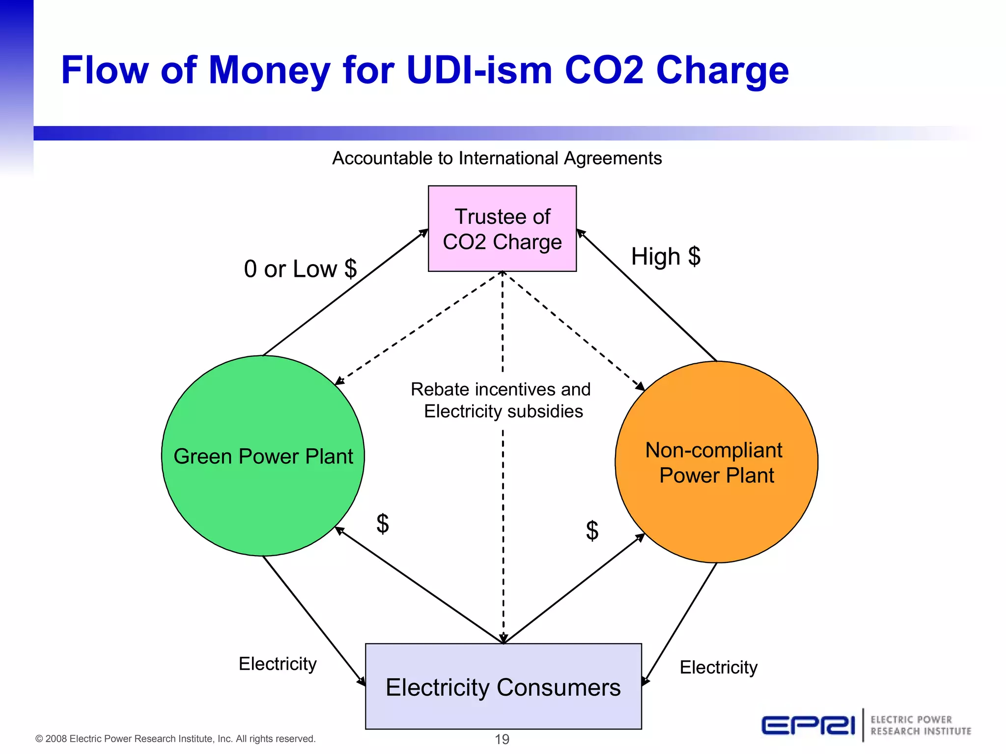 Flow of Money for UDI-ism CO2 Charge 