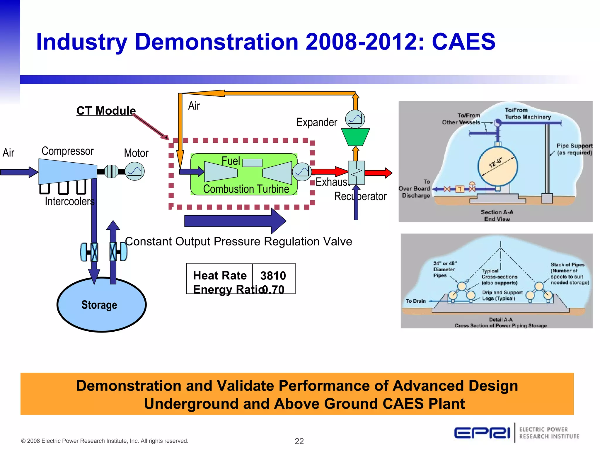 Industry Demonstration 2008-2012: CAES Demonstration and Validate Performance of Advanced Design Underground and Above Ground CAES Plant CT Module Exhaust Air Compressor Combustion Turbine Motor Storage Air Intercoolers Recuperator Fuel Expander Storage Heat Rate Energy Ratio 3810 0.70 Constant Output Pressure Regulation Valve 