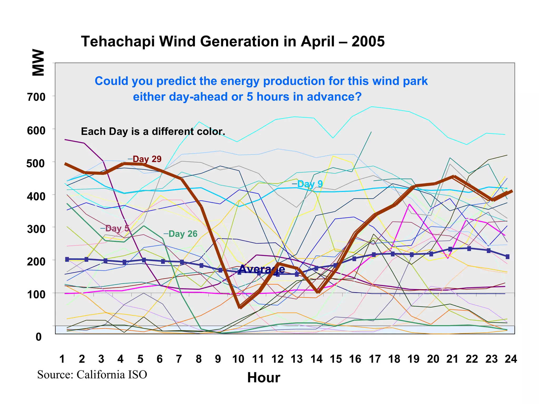 Source: California ISO Tehachapi Wind Generation in April – 2005 0 100 200 300 400 500 600 700 1 2 3 4 5 6 7 8 9 10 11 12 13 14 15 16 17 18 19 20 21 22 23 24 Hour MW Could you predict the energy production for this wind park  either day-ahead or 5 hours in advance? Average Each Day is a different color. Day 29 Day 5 Day 26 Day 9 