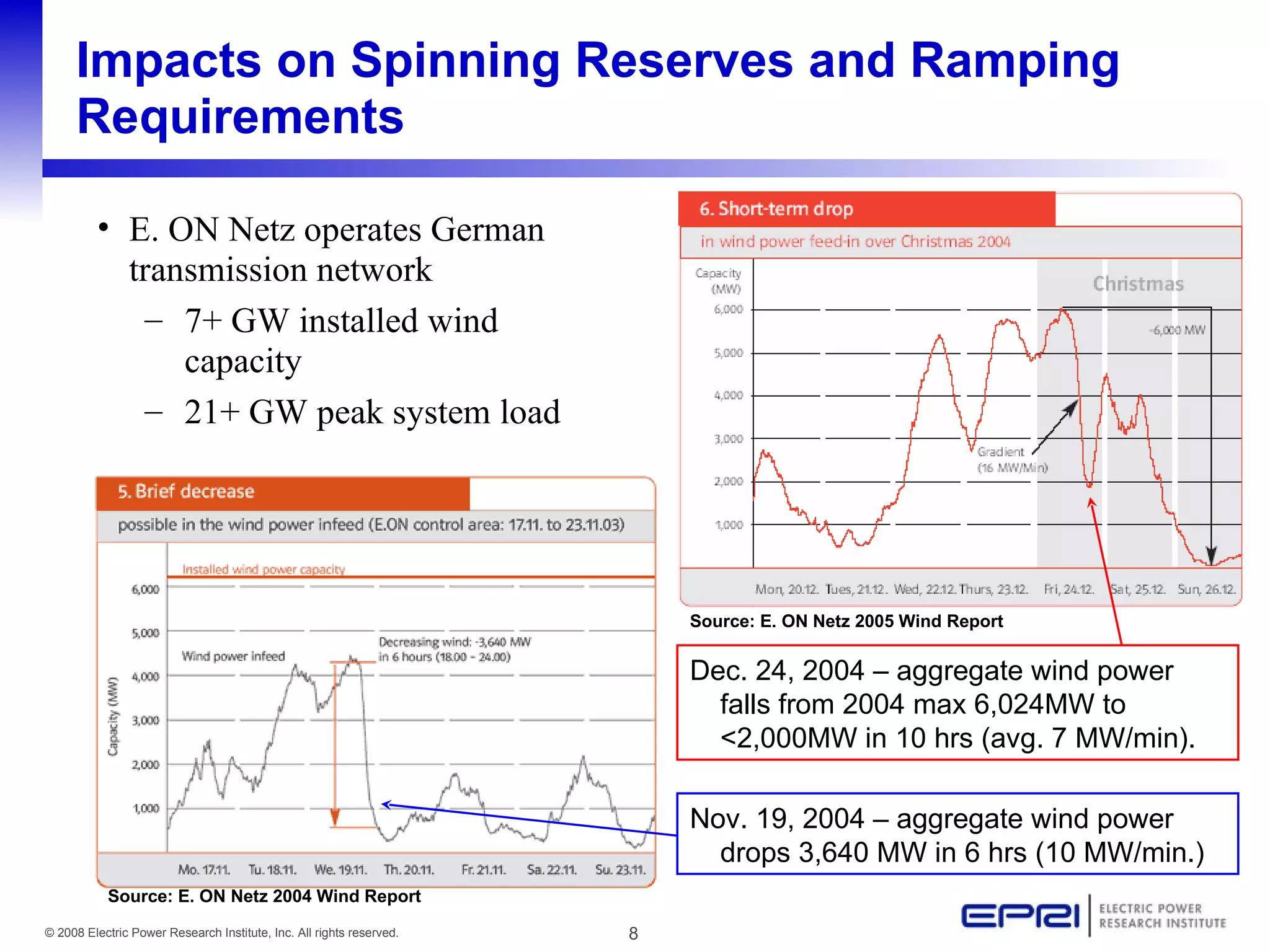 Impacts on Spinning Reserves and Ramping Requirements E. ON Netz operates German transmission network 7+ GW installed wind capacity 21+ GW peak system load Source: E. ON Netz 2004 Wind Report Source: E. ON Netz 2005 Wind Report Dec. 24, 2004 – aggregate wind power falls from 2004 max 6,024MW to <2,000MW in 10 hrs (avg. 7 MW/min). Nov. 19, 2004 – aggregate wind power drops 3,640 MW in 6 hrs (10 MW/min.) 
