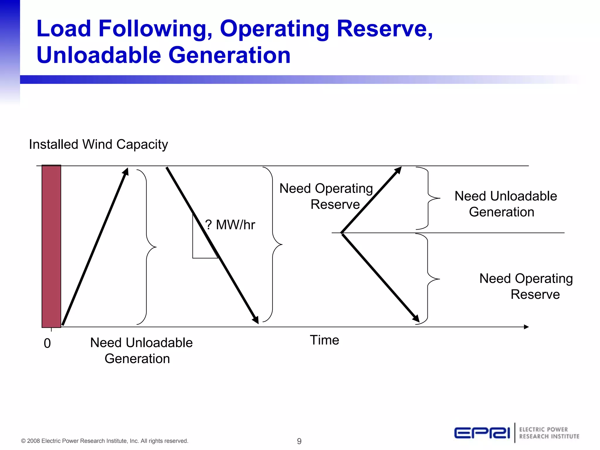 Load Following, Operating Reserve, Unloadable Generation Installed Wind Capacity Need Operating  Reserve Need Unloadable  Generation Need Unloadable  Generation Need Operating  Reserve 0 Time ? MW/hr 