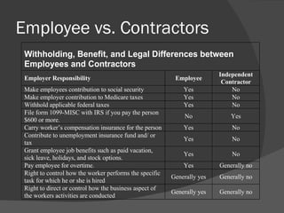 Employee vs. Contractors 
