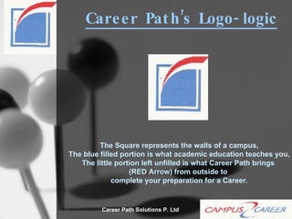 Career Path’s Logo-logic The Square represents the walls of a campus, The blue filled portion is what academic education teaches you, The little portion left unfilled is what Career Path brings  (RED Arrow) from outside to  complete your preparation for a Career. 