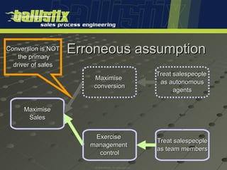 Sales Process Engineering The Machine Introduction to Sales Process Engineering | PPT