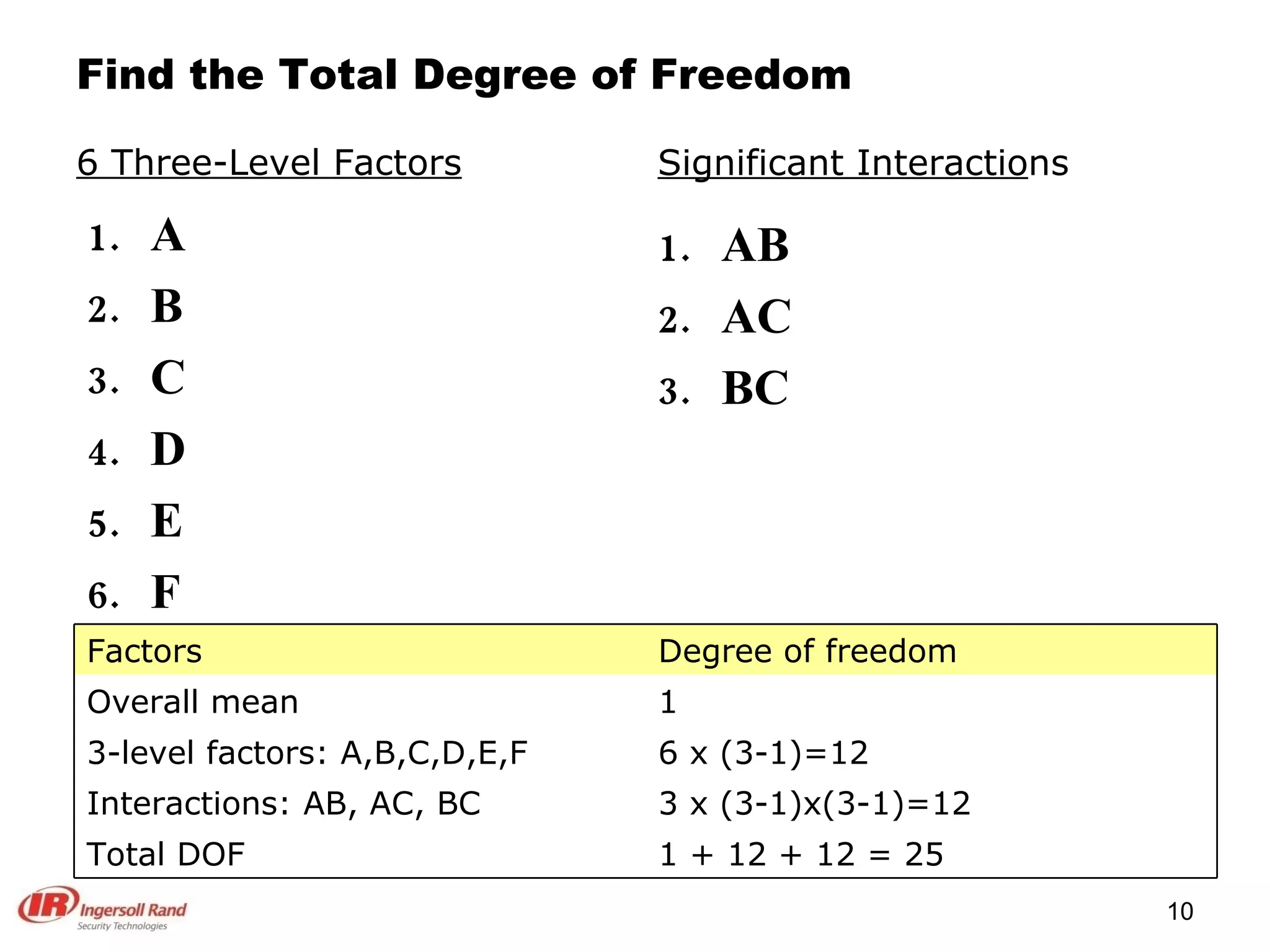 Find the Total Degree of Freedom A B C D E F 6 Three-Level Factors AB AC BC Significant Interactio ns DOF = ___________ Factors Degree of freedom Overall mean 1 3-level factors: A,B,C,D,E,F 6 x (3-1)=12 Interactions: AB, AC, BC 3 x (3-1)x(3-1)=12 Total DOF 1 + 12 + 12 = 25 