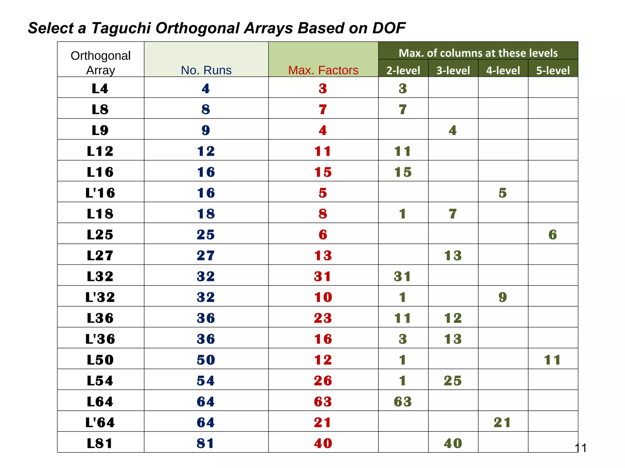 Select a Taguchi Orthogonal Arrays Based on DOF Orthogonal Array No. Runs Max. Factors Max. of columns at these levels 2-level 3-level 4-level 5-level L4 4 3 3       L8 8 7 7       L9 9 4   4     L12 12 11 11       L16 16 15 15       L'16 16 5     5   L18 18 8 1 7     L25 25 6       6 L27 27 13   13     L32 32 31 31       L'32 32 10 1   9   L36 36 23 11 12     L'36 36 16 3 13     L50 50 12 1     11 L54 54 26 1 25     L64 64 63 63       L'64 64 21     21   L81 81 40   40     