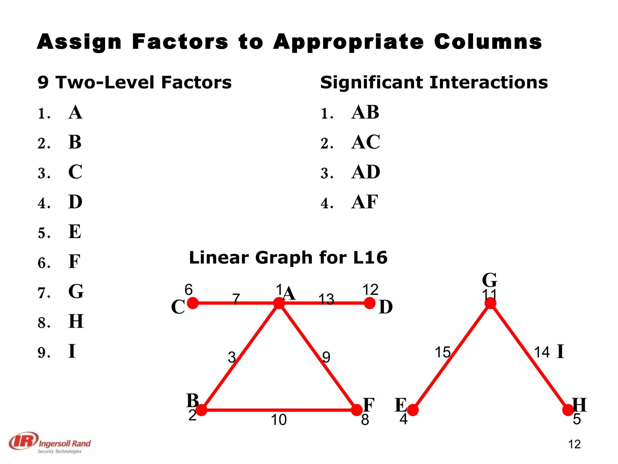 Assign Factors to Appropriate Columns 9 Two-Level Factors A B C D E F G H I Significant Interactions AB AC AD AF Linear Graph for L16 6 7 1 13 12 3 10 9 8 2 4 11 5 15 14 A C D B F E H G I 