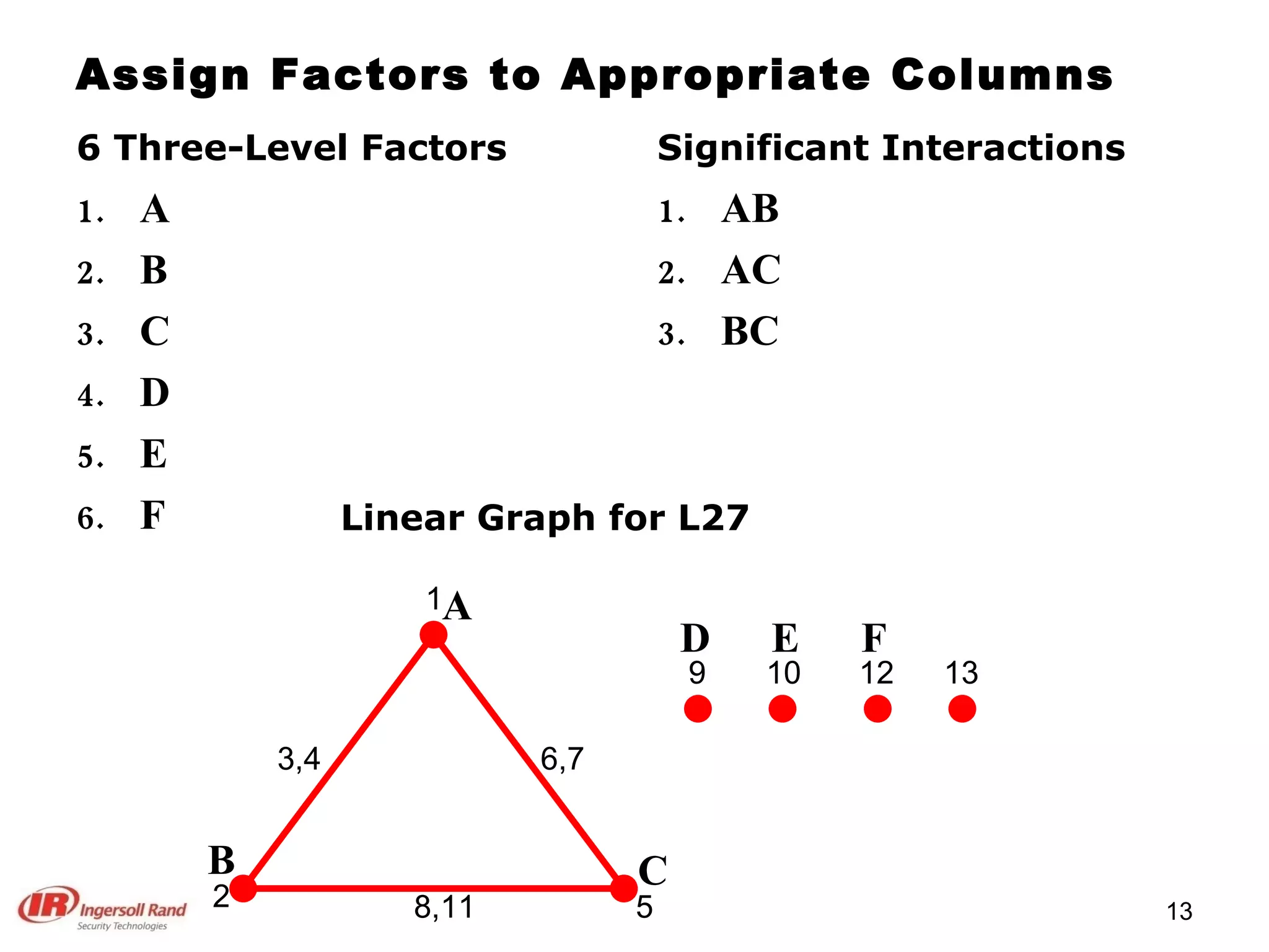 Assign Factors to Appropriate Columns 6 Three-Level Factors A B C D E F Significant Interactions AB AC BC Linear Graph for L27 1 13 9 3,4 8,11 6,7 5 2 10 12 A D B C E F 