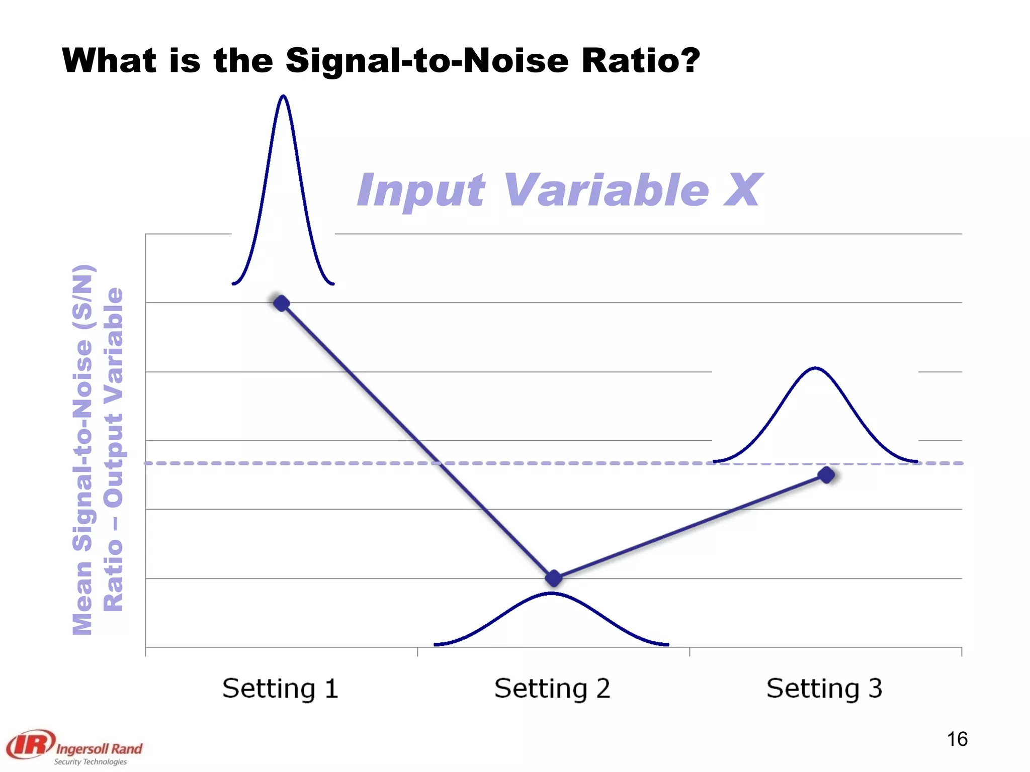 What is the Signal-to-Noise Ratio? Input Variable X Mean Signal-to-Noise (S/N) Ratio – Output Variable 