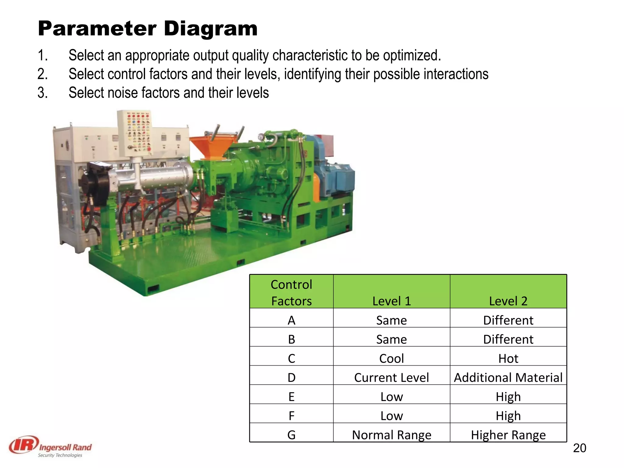 Parameter Diagram Select an appropriate output quality characteristic to be optimized. Select control factors and their levels, identifying their possible interactions Select noise factors and their levels Control Factors Level 1 Level 2 A Same Different B Same Different C Cool Hot D Current Level Additional Material E Low High F Low High G Normal Range Higher Range 