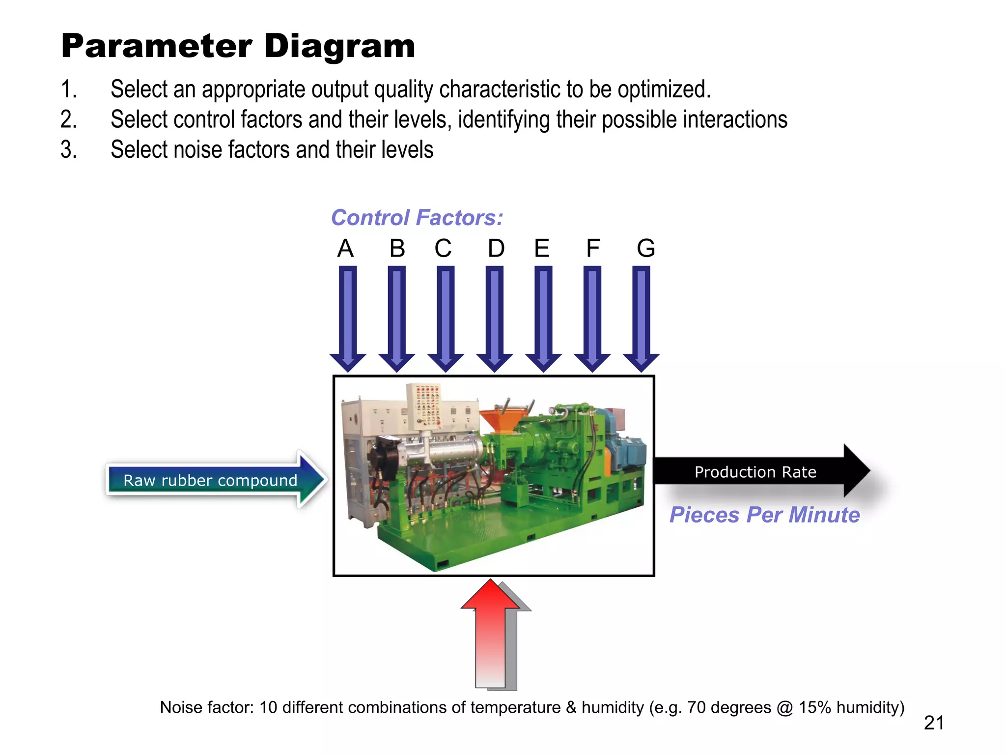 Parameter Diagram Noise factor: 10 different combinations of temperature & humidity (e.g. 70 degrees @ 15% humidity) A  B  C  D  E  F  G Control Factors: Select an appropriate output quality characteristic to be optimized. Select control factors and their levels, identifying their possible interactions Select noise factors and their levels Pieces Per Minute Raw rubber compound Production Rate 
