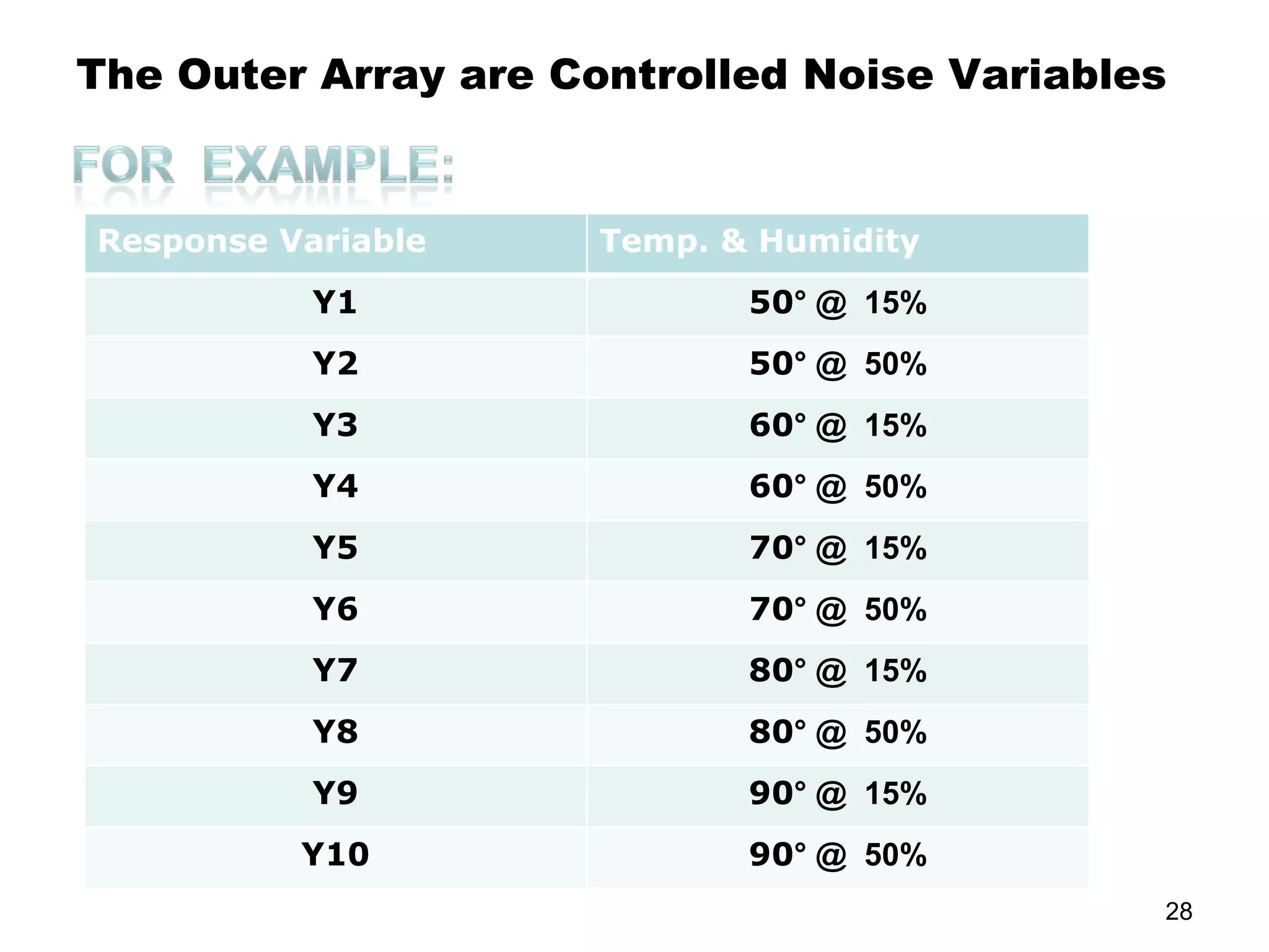 The Outer Array are Controlled Noise Variables  Response Variable Temp. & Humidity Y1 50 ° @  15% Y2 50 ° @  50% Y3 60 ° @  15% Y4 60 ° @  50% Y5 70 ° @  15% Y6 70 ° @  50% Y7 80 ° @  15% Y8 80 ° @  50% Y9 90 ° @  15% Y10 90 ° @  50% 