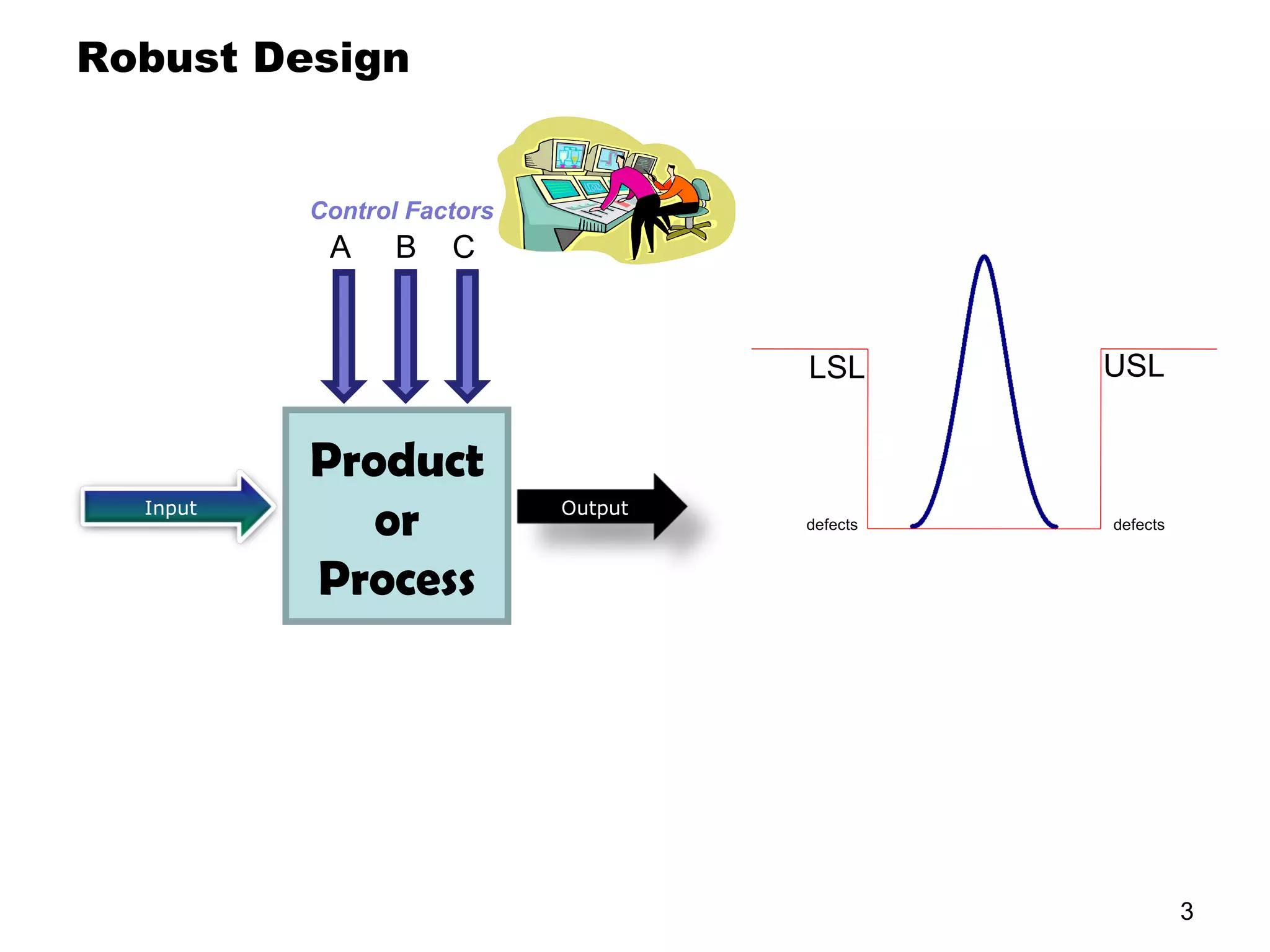 Robust Design A  B  C Control Factors Productor Process LSL USL defects defects Input Output 