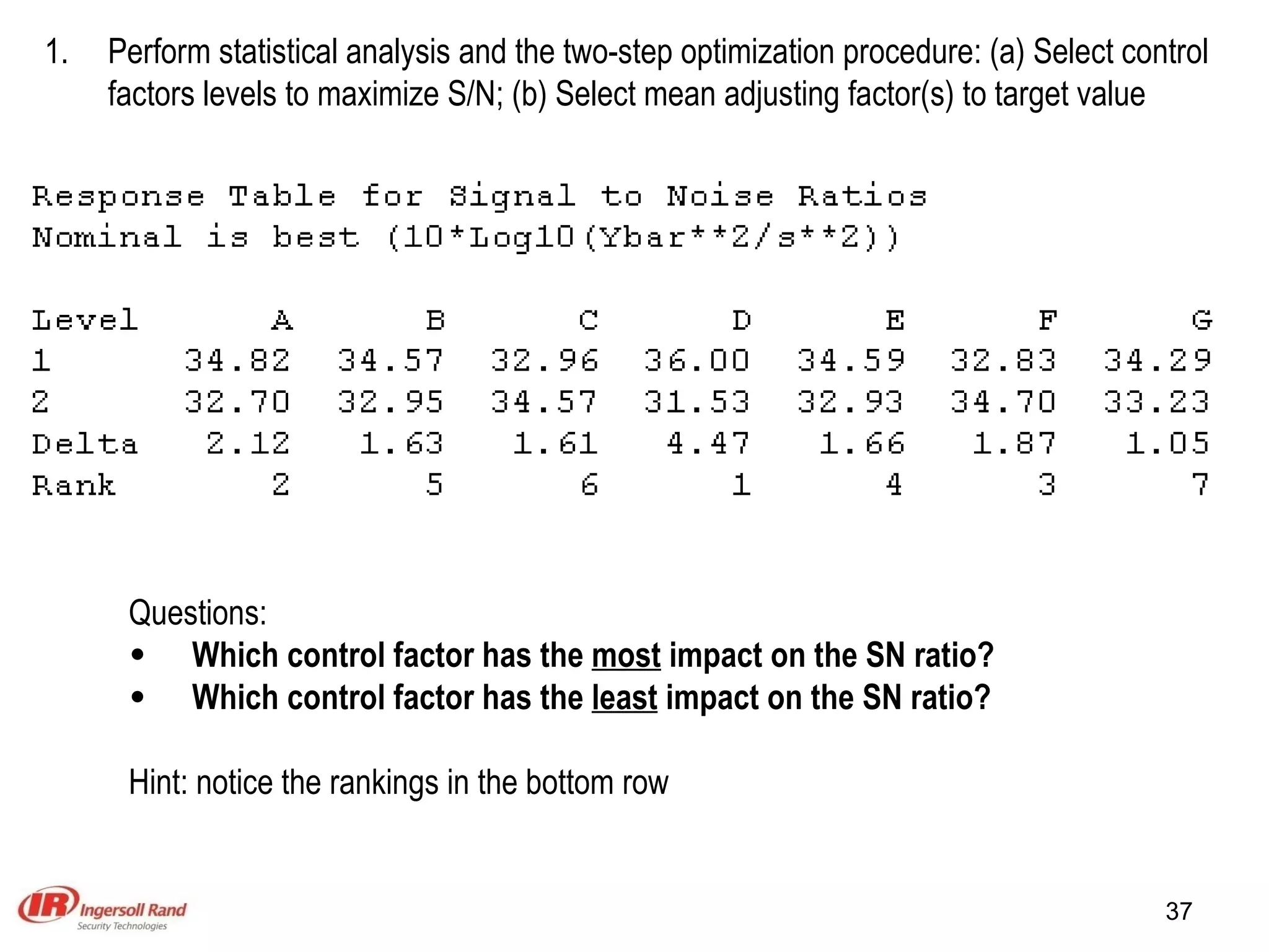 Perform statistical analysis and the two-step optimization procedure: (a) Select control factors levels to maximize S/N; (b) Select mean adjusting factor(s) to target value Questions: Which control factor has the  most  impact on the SN ratio? Which control factor has the  least  impact on the SN ratio? Hint: notice the rankings in the bottom row 