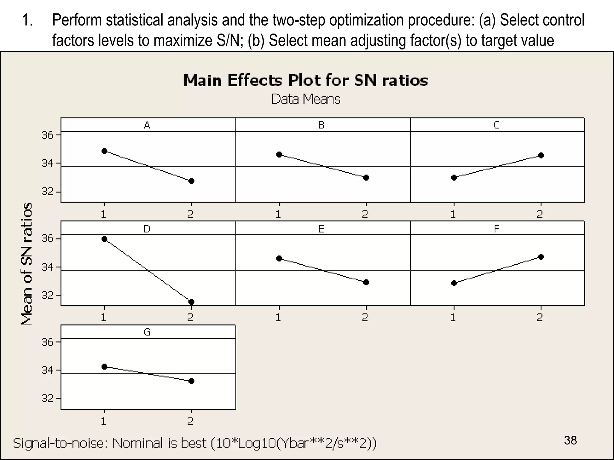 Perform statistical analysis and the two-step optimization procedure: (a) Select control factors levels to maximize S/N; (b) Select mean adjusting factor(s) to target value 