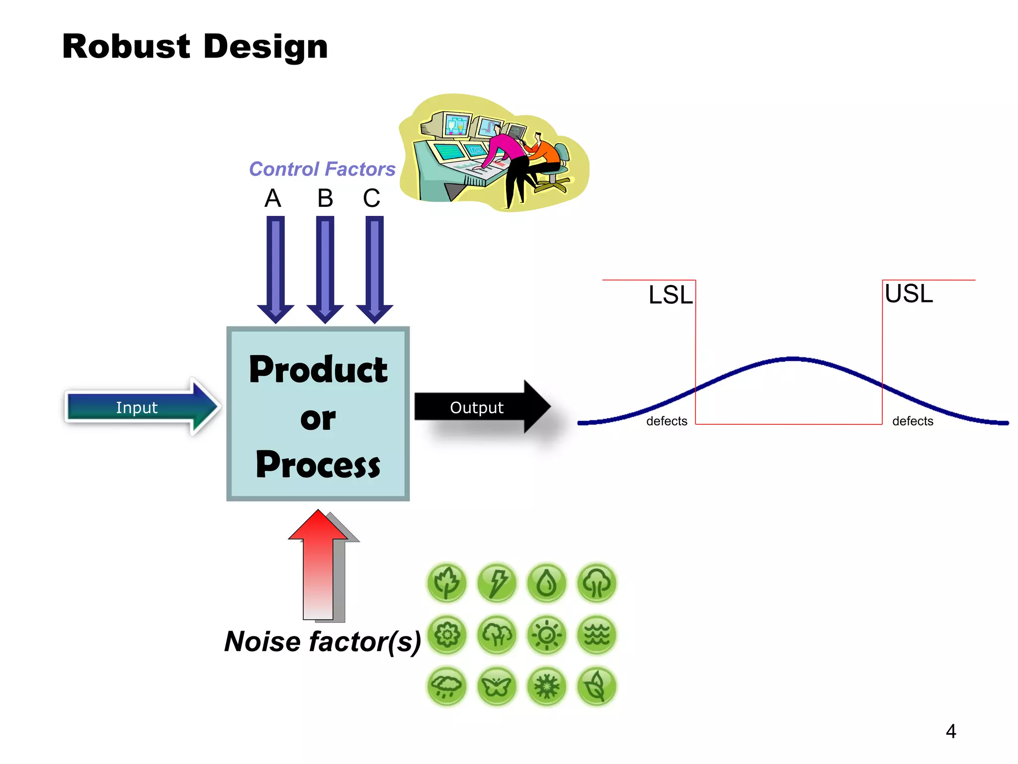 Robust Design Noise factor(s) A  B  C Control Factors Product or Process LSL USL defects defects Input Output 