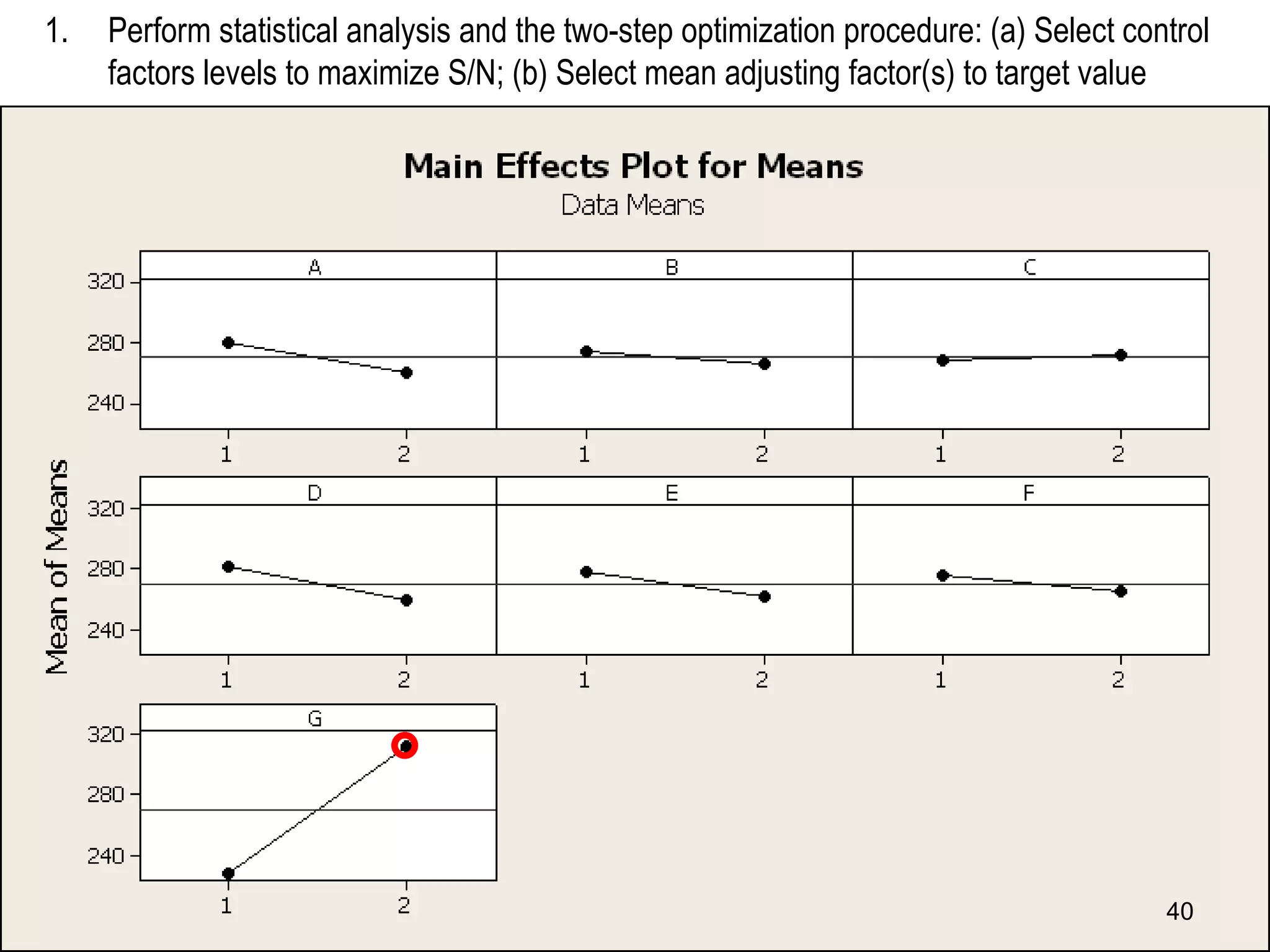 Perform statistical analysis and the two-step optimization procedure: (a) Select control factors levels to maximize S/N; (b) Select mean adjusting factor(s) to target value 